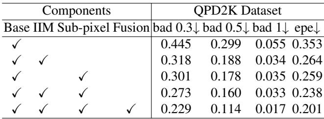 Table 2. Ablation study showing incremental improvements with each module.