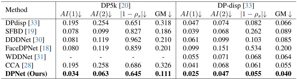 Figure 7. Qualitative experimental results on DP5K. DPNet performs better in blurred regions.