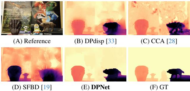 Figure 8. Qualitative experimental results on DP-disp. DPNet outperforms SOTA in detailed regions.