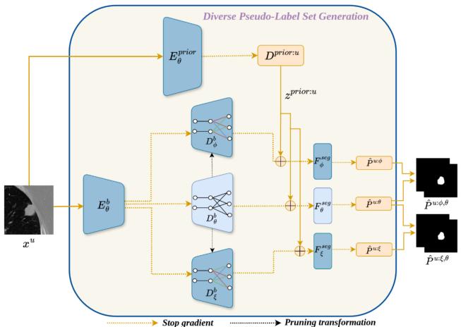 The Diverse Pseudo-Label Generation module architecture.