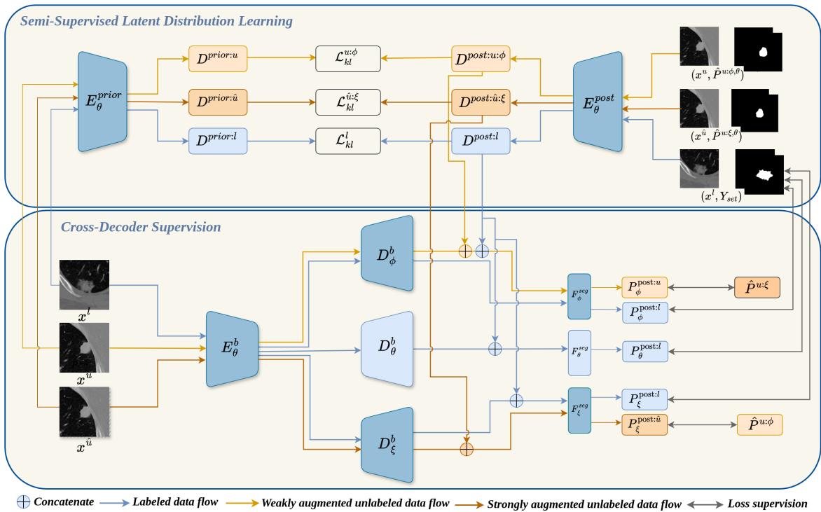 Detailed architecture of SSLDL (Top) and Cross-Decoder Supervision (Bottom).