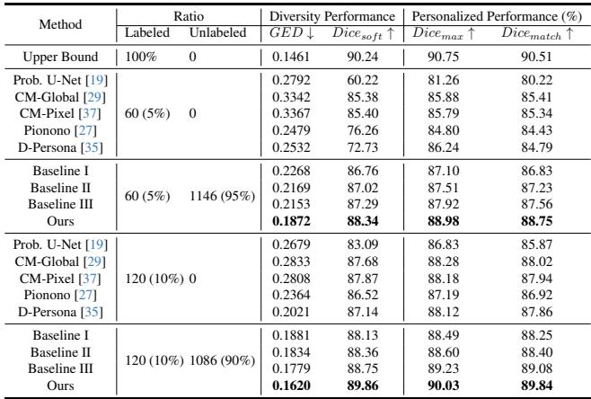 Table 1: Performance comparison on LIDC-IDRI dataset.