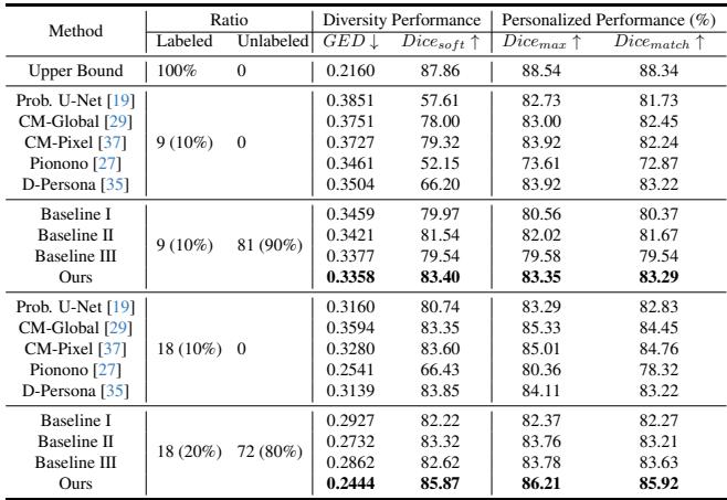 Table 2: Performance comparison on ISIC dataset.