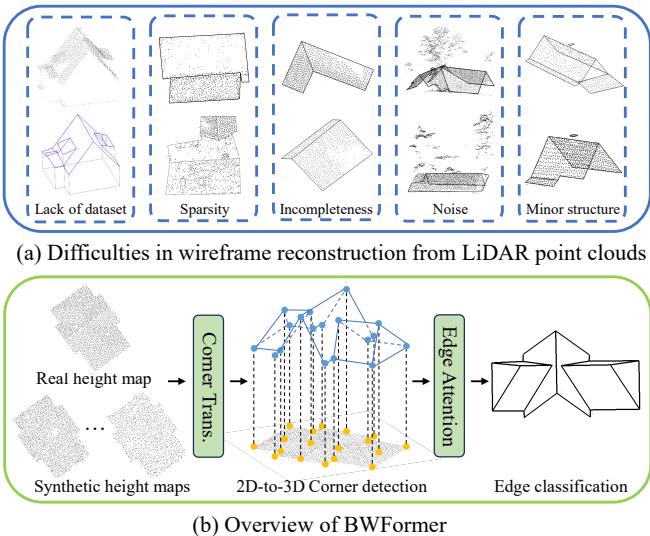 Challenges in wireframe reconstruction from LiDAR point clouds. (a) illustrates issues like sparsity and noise. (b) shows the BWFormer solution pipeline.