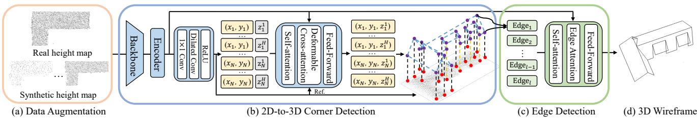 Overall architecture of BWFormer. (a) shows input handling. (b) displays the 2D-to-3D corner detection. (c) and (d) show edge classification and final wireframe generation.