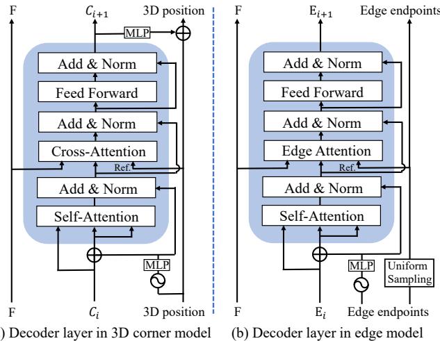 Illustration of Transformer decoders. (a) shows the decoder layer for the 3D corner model. (b) shows the decoder for the edge model.