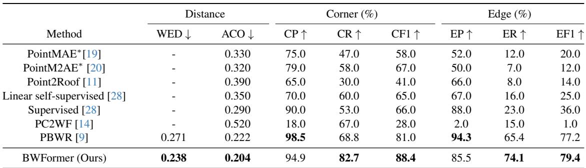 Table 1: Quantitative evaluation results on Building3D. BWFormer achieves lower distance errors (WED, ACO) and higher F1 scores compared to competitors.