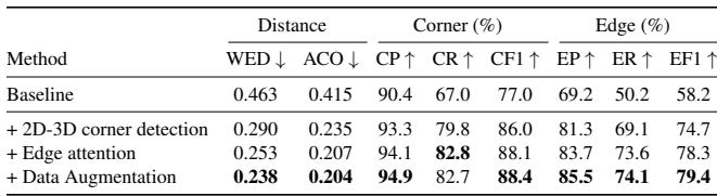 Ablation study table showing how adding components improves performance.