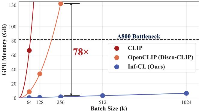GPU memory usage comparison between Inf-CL and previous methods. The dashed line marks the common GPU memory limit.
