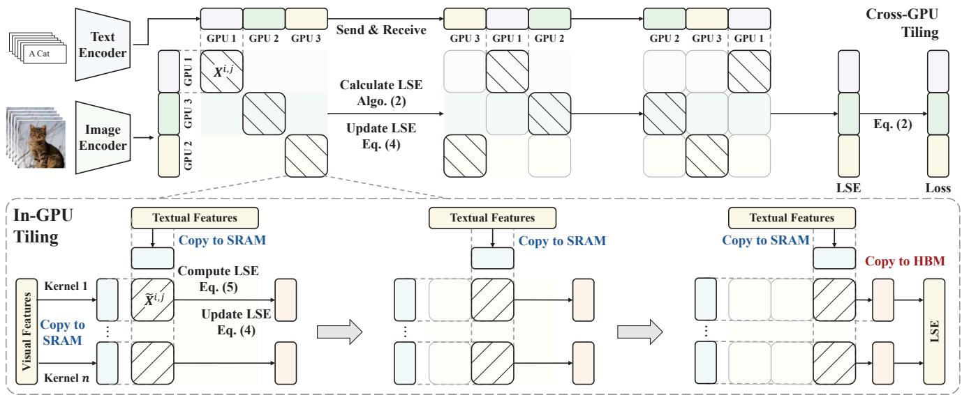 Multi-level tiling strategy diagram.