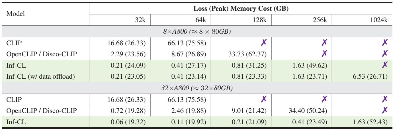 Training Memory Cost Table.