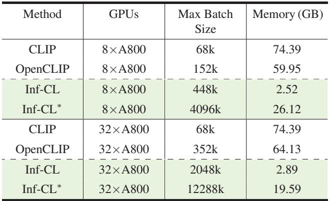 Maximum batch size table.