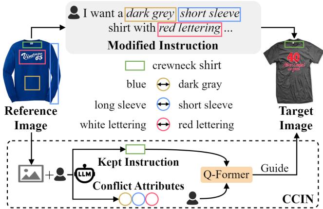 Figure 1: An example of the multi-modal query that contains compositional conflicts.