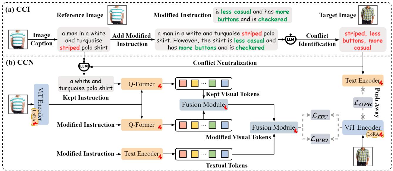 Figure 2: Structure overview of the proposed CCIN method.