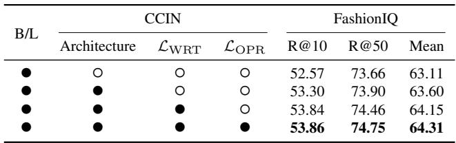 Table 3: Ablation studies of the CCIN framework.