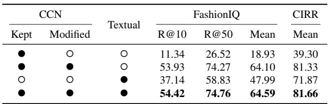 Table 4: Ablation studies of the CCN module.