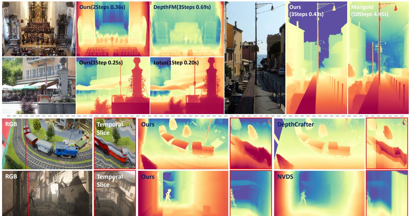 Figure 1 showing a qualitative comparison of CH3Depth against other models. The top half compares image depth and inference time, showing CH3Depth is faster. The bottom half shows temporal slices for video consistency.