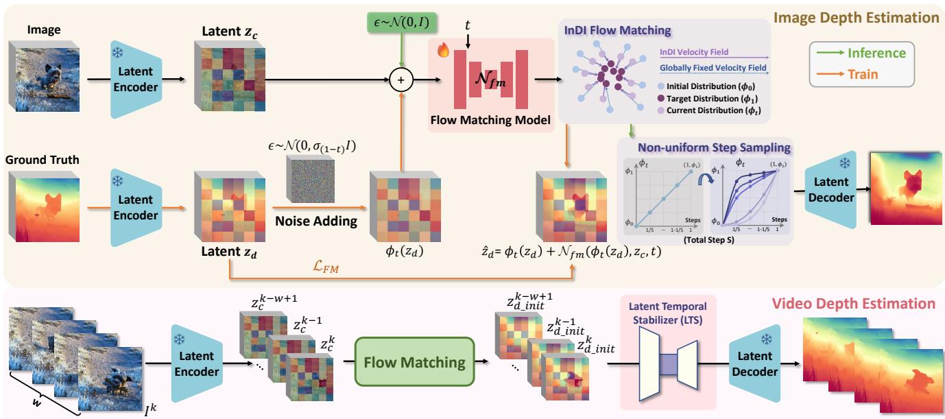 Figure 2 illustrates the pipeline of CH3Depth. The top section shows the image depth estimation process using a VAE encoder and Flow Matching Model. The bottom section shows the video depth estimation using the Latent Temporal Stabilizer.