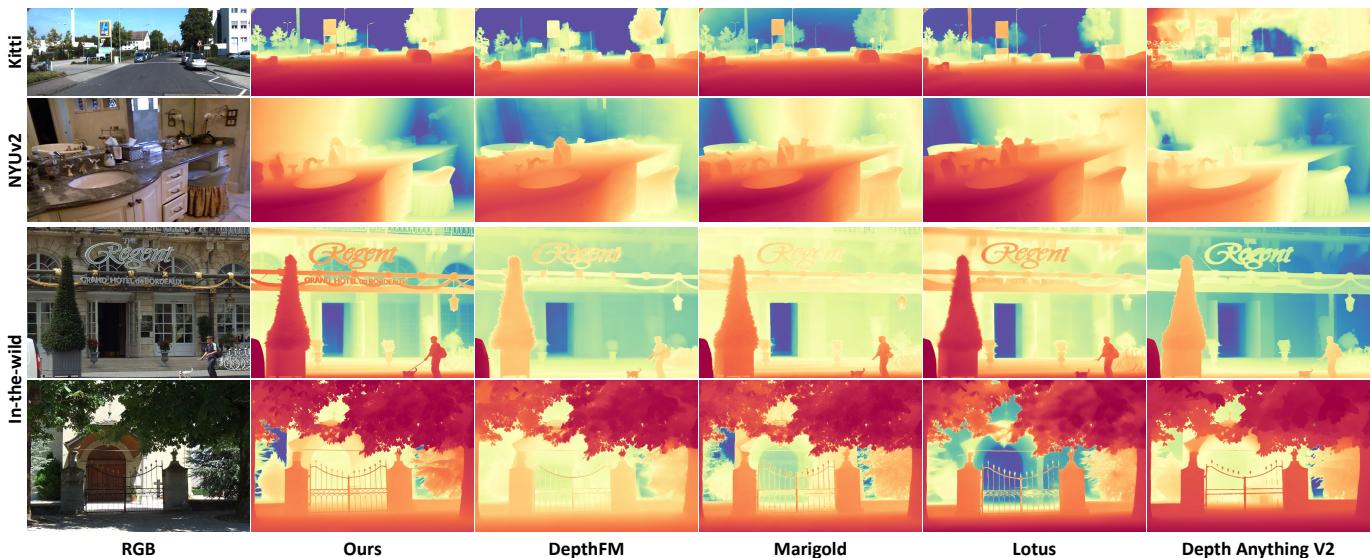 Table 1 showing quantitative comparisons with image depth estimation models, and Figure 3 showing qualitative comparisons. CH3Depth shows lower error rates (AbsRel) and sharper visuals.