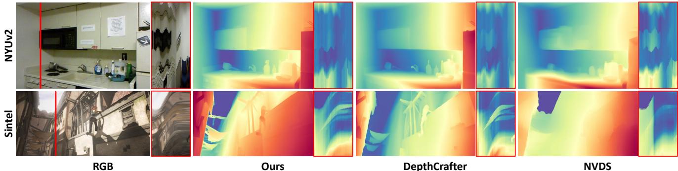 Figure 4 showing qualitative video depth comparison. The temporal slices for CH3Depth are smoother and more consistent than DepthCrafter and NVDS.