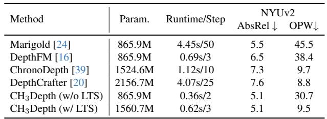 Table 3 comparing efficiency. CH3Depth is significantly faster than Marigold and DepthCrafter while maintaining high accuracy.