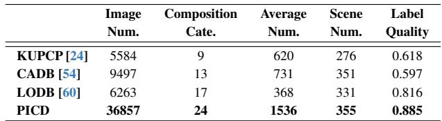 Comparison of dataset characteristics showing PICD superiority.