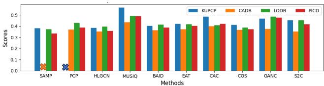 Average CDA scores for specialized models.