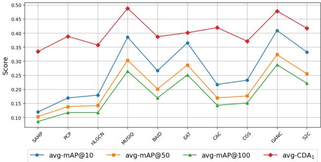 Correlation between mAP and CDA metrics.