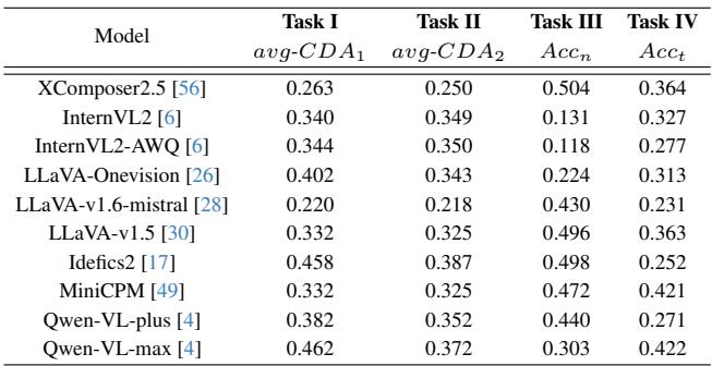 Performance of MLLMs in evaluation tasks.