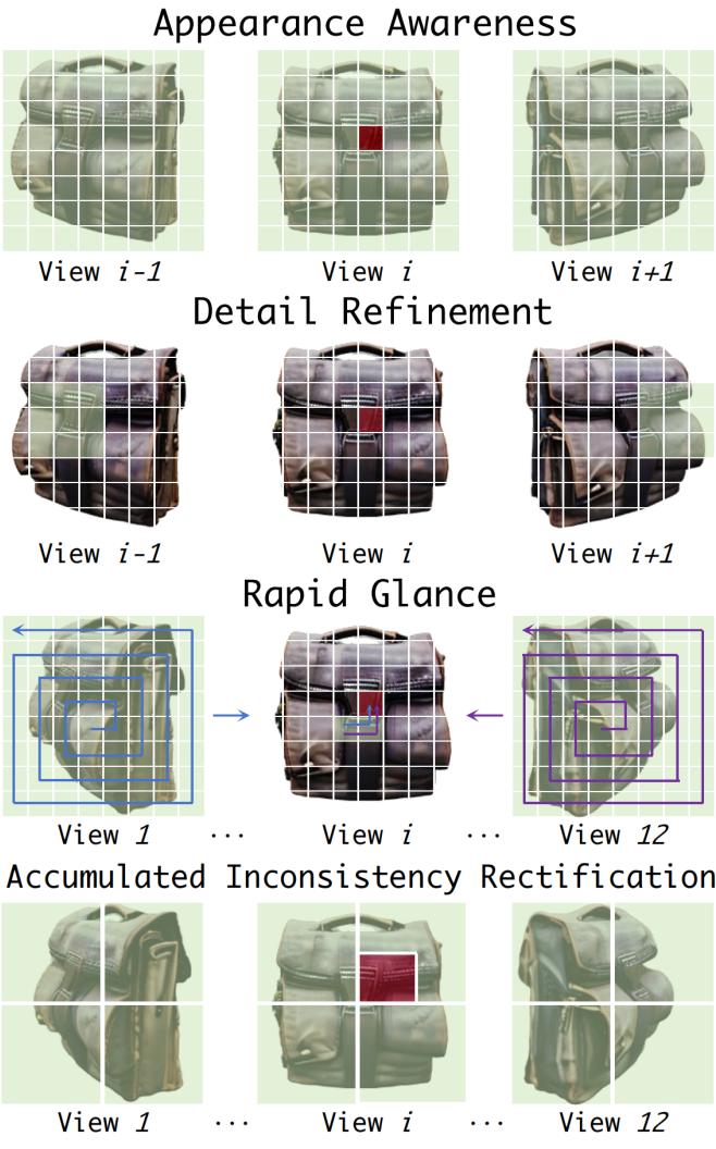 Figure 3. Visualization of interaction schemes. Middle panel shows Detail Refinement.