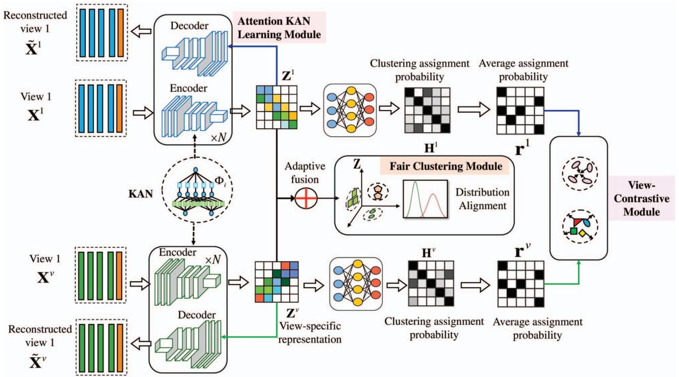 Figure 1: The architecture of the DFMVC-AKAN framework.
