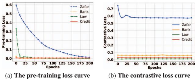 Figure 4: Convergence of training losses.