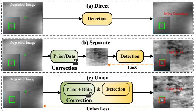 Three main categories of methods for UAV target detection: Direct, Separate, and Union.