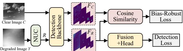 Figure 4: Construction of the bias-robust loss.