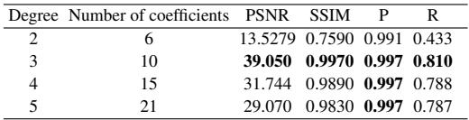 Table 3: Ablation of polynomial degrees.