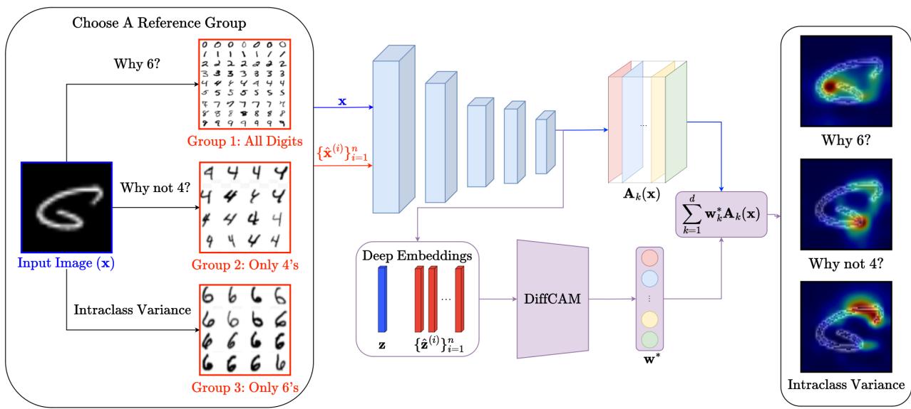 Diagram showing the DiffCAM framework. A target image (6) is processed. Different reference groups (All digits, Only 4s, Only 6s) generate different explanations like &lsquo;Why 6?&rsquo;, &lsquo;Why not 4?&rsquo;, and &lsquo;Intra-class variance&rsquo;.