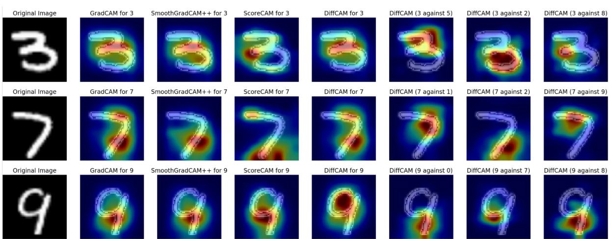Comparison of saliency maps on MNIST. DiffCAM highlights comprehensive patterns and effectively shows differences against specific counterfactual classes (e.g., 3 vs 5).