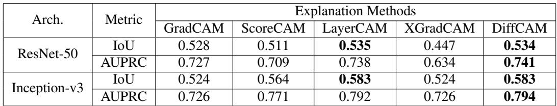 Table showing object localization metrics. DiffCAM achieves high IoU (0.534) and AUPRC (0.741) on ResNet-50.