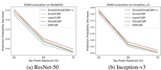 ROAD evaluation graphs. DiffCAM shows a significant drop in prediction probability as pixels are replaced, indicating high faithfulness.