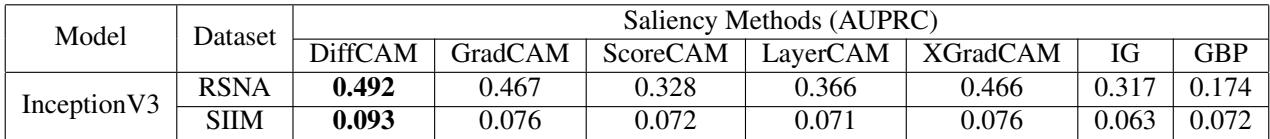 Table 3 showing DiffCAM outperforming other methods in medical abnormality localization (AUPRC metric).