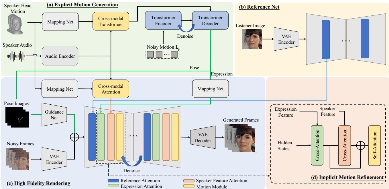 Figure 1. Overview of the proposed framework. Given one listener portrait image and speaker&rsquo;s audio and head motion as input, we generate realistic and vivid listening head video. (a) is a lightweight diffusion transformer to generate the explicit motion representation, (b) is a reference net to extract the listener identity feature, (c) is our generation backbone, (d) is the implicit motion refinement module.