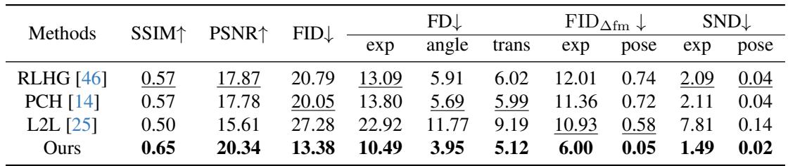 Table 1. Quantitative results on RealTalk dataset&mldr;