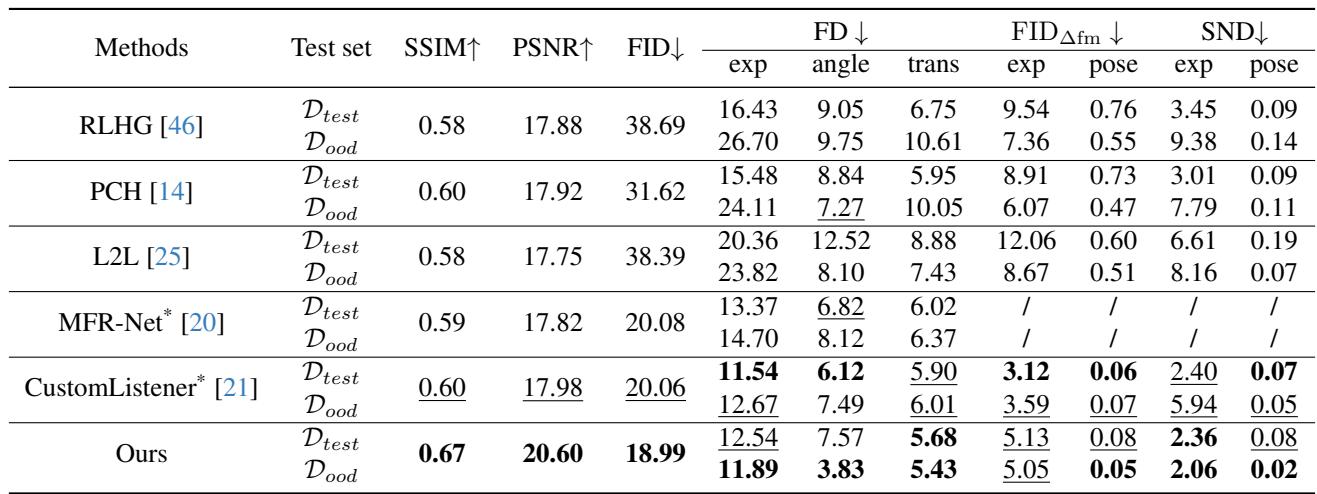 Table 2. Quantitative results on ViCo dataset&mldr;