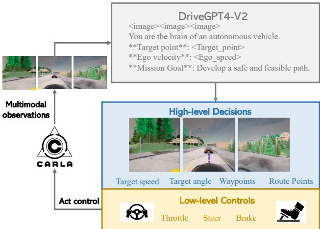 Figure 1. DriveGPT4-V2 for closed-loop autonomous driving. Taken as input multi-view camera images and vehicle state information, DriveGPT4-V2 predicts high-level vehicle decisions and converts them to low-level vehicle control signals in an end-to-end manner. DriveGPT4-V2 presents outstanding effectiveness and efficiency, serving as a reliable baseline method for future research on autonomous driving with LLMs.