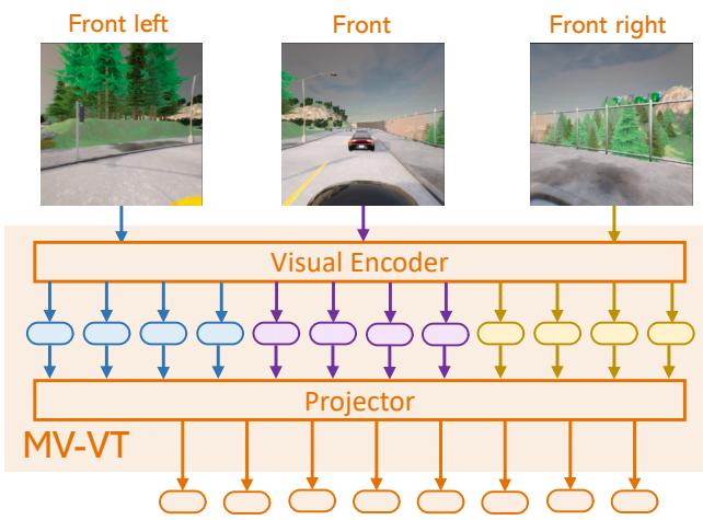 Figure 3. Multi-view visual tokenizer (MV-VT) structure. The input images consist of three front views. Each patch is processed through a visual encoder to extract features. Finally, a trained projection layer maps the downsampled feature into the text domain for further processing.