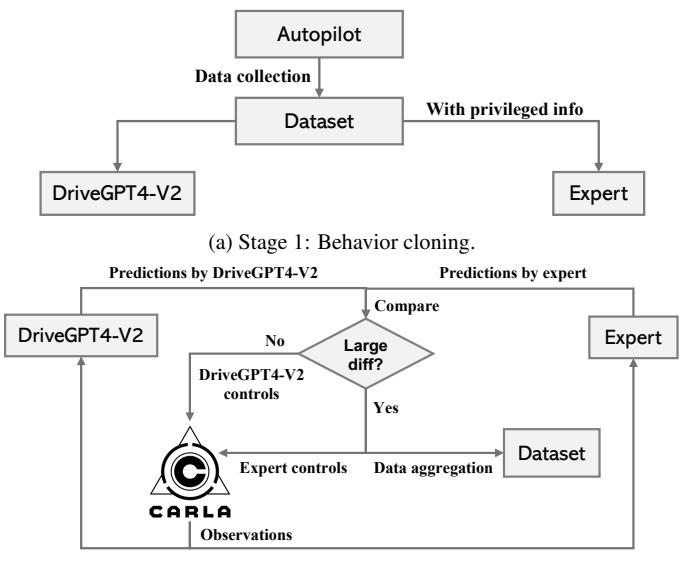 Figure 5. Diagram of the two-stage training process. (a) In the first stage, both DriveGPT4-V2 and the expert LLM are trained on data collected by a rule-based autopilot. (b) In the second stage, DriveGPT4-V2 runs on the training scenarios and routes. When the discrepancy between DriveGPT4-V2&rsquo;s predictions and those of the expert exceeds a predefined threshold, the expert&rsquo;s predictions are used to control the vehicle. Data from these cases is then added to the dataset for data aggregation.