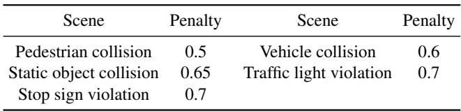 Table 1. Infraction penalty factors.