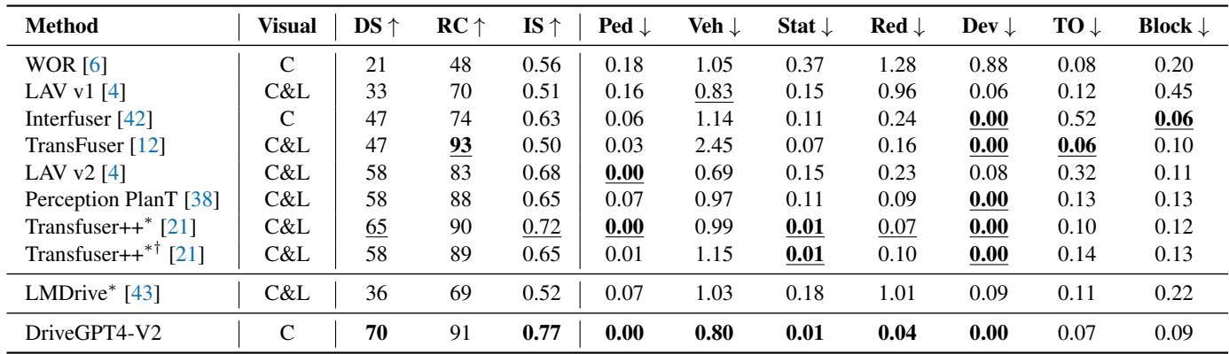 Table 2. Closed-loop experiments performance on CARLA Longest6. &ldquo;Visual&rdquo; indicates visual input modalities, while &ldquo;C&rdquo; and &ldquo;L&rdquo; represent camera and LiDAR, respectively. Bold numbers highlight SOTA metric scores of all models; while underlined numbers represent the best metric scores of baseline methods. * denotes models implemented by ourselves based on official open-sourced code. † represents the model without data augmentation.