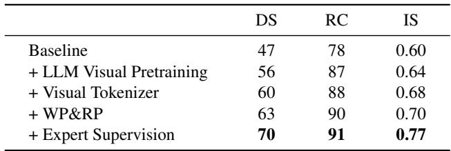 Table 4. Ablation studies of DriveGPT4-V2. &ldquo;WP&rdquo; and &ldquo;RP&rdquo; represent waypoints and route points, respectively.