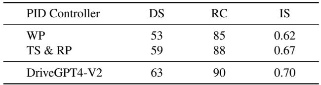 Table 5. Ablation studies on PID controllers. &ldquo;WP&rdquo; indicates utilizing predicted waypoints for PID control; while &ldquo;TS&RP&rdquo; means PID control by predicted target speed and route points.